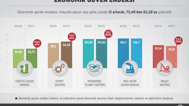 Ekonomik güven endeksi arttı