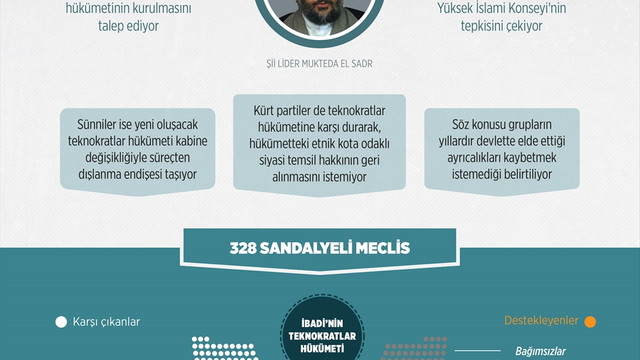 GRAFİKLİ - Irak'ta Şii koalisyonunda ayrışma​