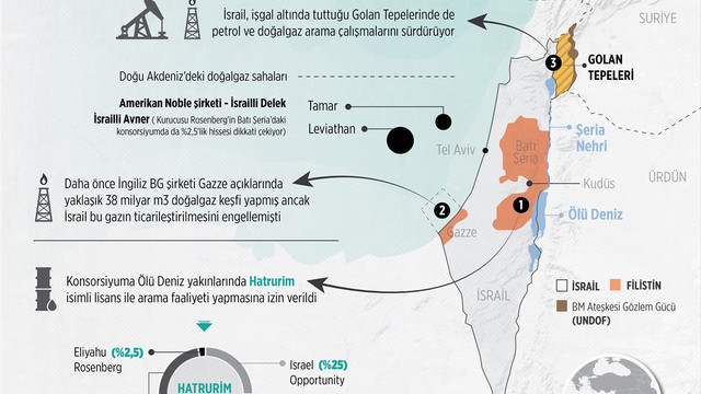 GRAFİKLİ - İsrailli şirketler Batı Şeria'da petrol buldu