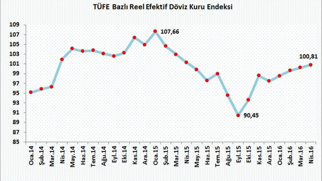 Reel efektif döviz kuru son 1 yılın zirvesinde