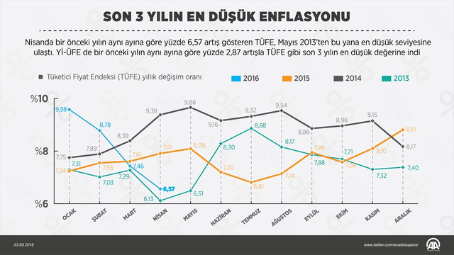 GRAFİKLİ - Son 3 yılın en düşük enflasyonu