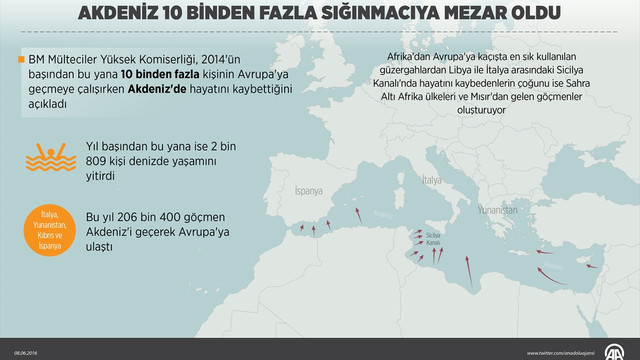 Akdeniz'de son 2,5 yılda 10 binden fazla göçmen hayatını kaybetti