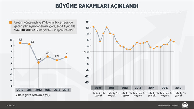 Büyüme hızı açıklandı (1)