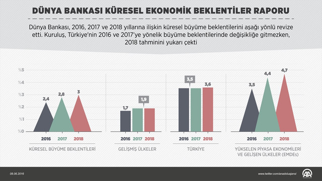 Dünya Bankası Küresel Ekonomik Beklentiler Raporu