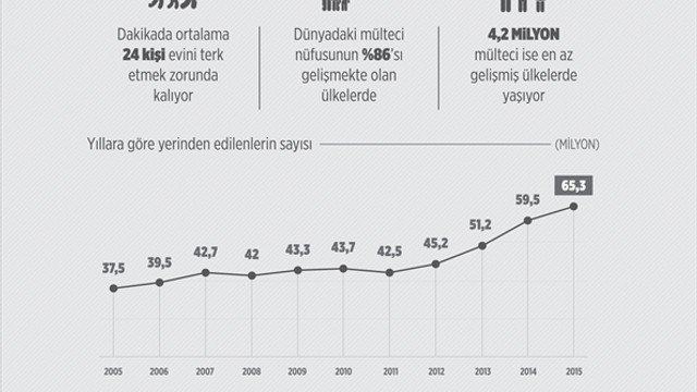 Dünyada yerinden edilenlerin sayısı 65 milyonu aştı