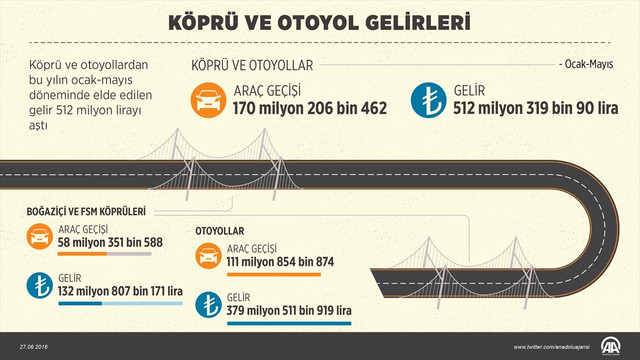 Köprü ve otoyol gelirleri