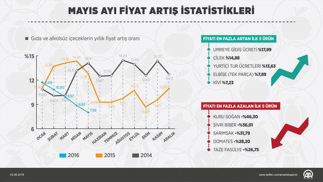 GRAFİKLİ- Mayıs ayının zam şampiyonu umreye gidiş ücreti oldu