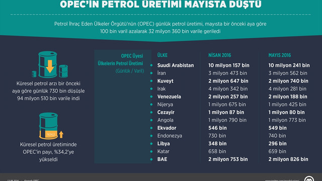 OPEC’in petrol üretimi mayısta düştü