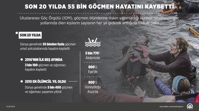 Son 20 yılda 55 bin göçmen hayatını kaybetti