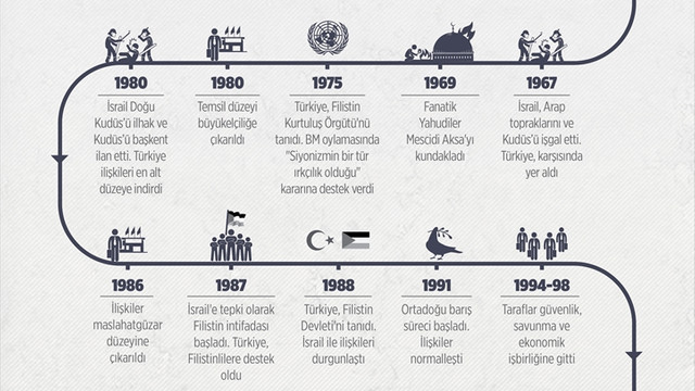 GRAFİKLİ - Türkiye-İsrail ilişkilerinin seyri