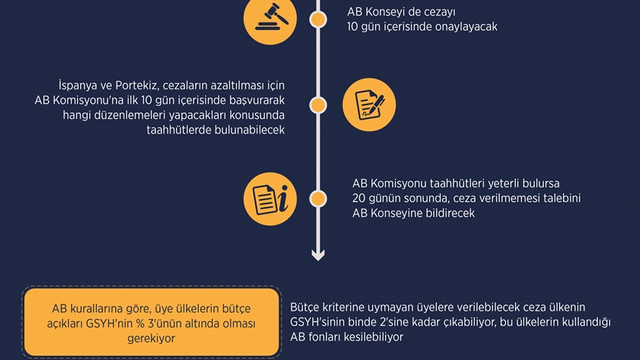 AB, İspanya ve Portekiz'e yaptırım sürecini başlattı