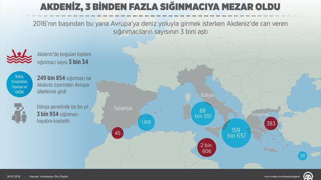 Akdeniz, 3 binden fazla sığınmacıya mezar oldu