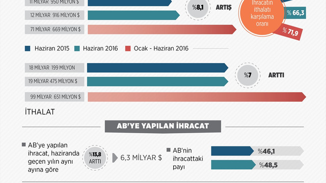 Dış ticaret istatistikleri (2)