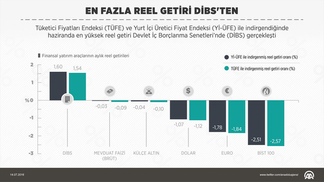 En fazla reel getiri DİBS'ten