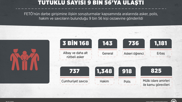 FETÖ'nün darbe girişiminin ardından 9 bin 56 kişi tutuklandı
