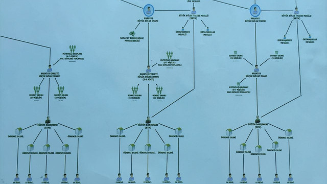 FETÖ'nün yapılanması deşifre oluyor