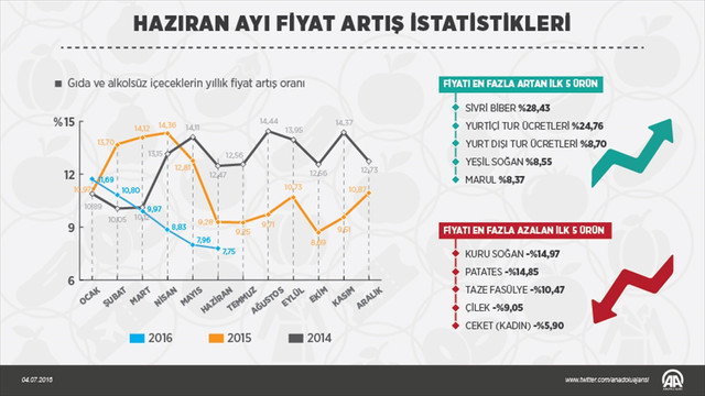 Haziran ayının zam şampiyonu sivri biber