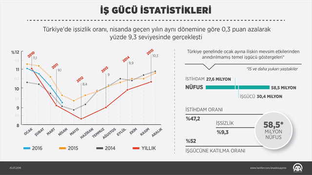 İşgücü istatistikleri (2)