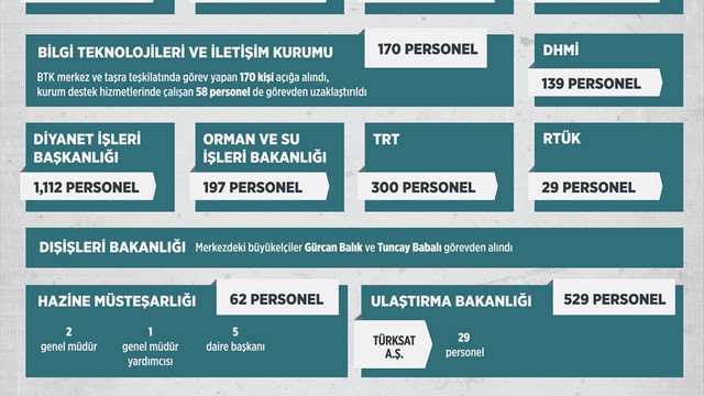 GRAFİKLİ-Kamuda 47 bin 188 kişi görevden uzaklaştırıldı