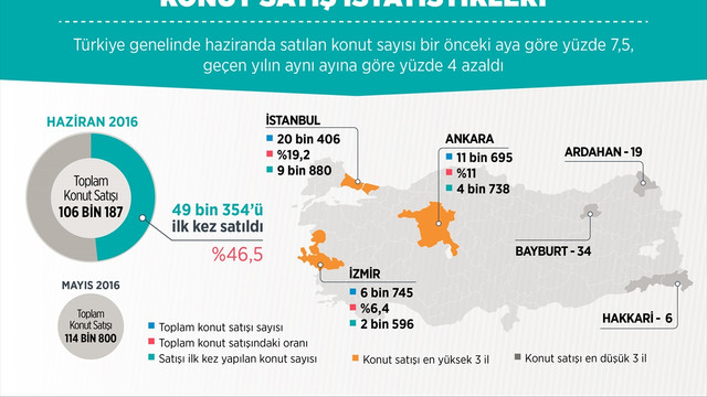 GRAFİKLİ- Konut satış istatistikleri