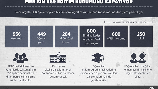 MEB, bin 669 kurum hakkında kapatma işlemi sürdürüyor