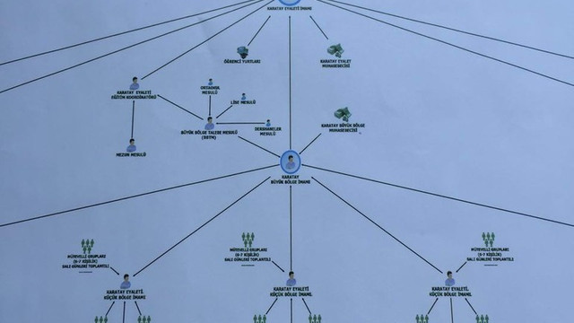 FETÖnün şeması ortaya çıktı!