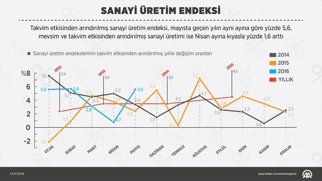 Sanayi üretim endeksi (2)