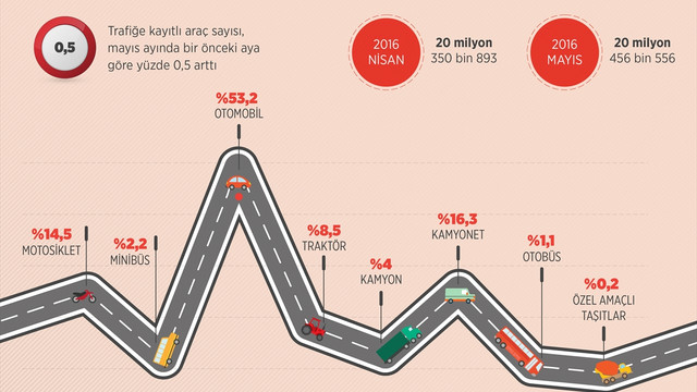 GRAFİKLİ - Trafiğe kayıtlı araç sayısı arttı