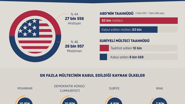 ABD mülteci taahhütlerinin gerisinde