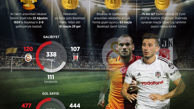 Beşiktaş-Galatasaray rekabetinde 339. randevu