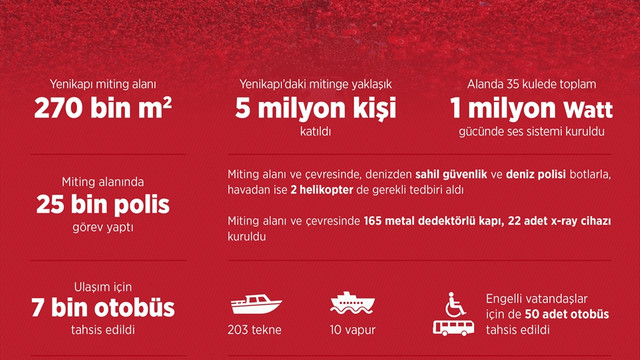 Demokrasi ve Şehitler Mitingine 5 milyon katılım