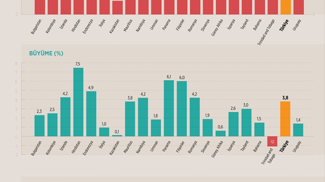 GRAFİKLİ ANALİZ - Ekonomik göstergeler yatırım yapılabilir seviyeyi destekliyor