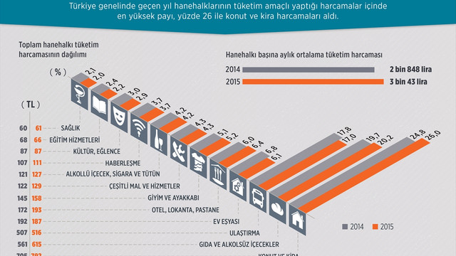 En çok harcama konuta ve kiraya