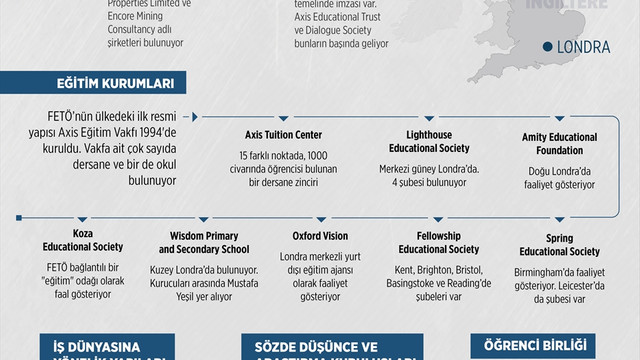 GRAFİKLİ - FETÖ'nün İngiltere yapılanması