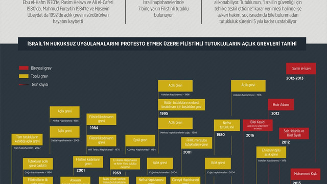 GRAFİKLİ - Filistinli tutuklular ve açlık grevleri