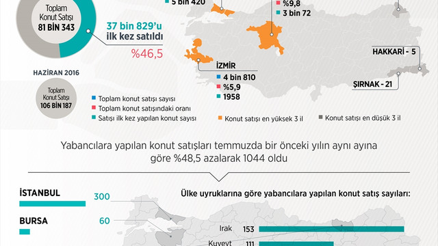 GRAFİKLİ- Konut satış istatistikleri