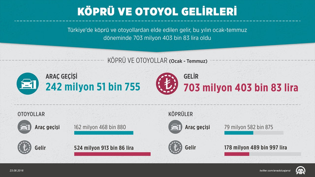 Köprü ve otoyol geliri 703 milyon 403 bin lira oldu