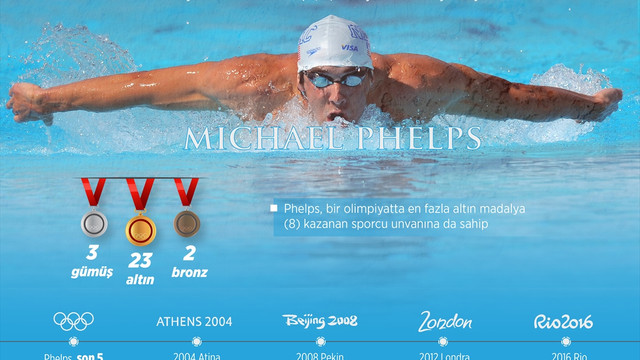 GRAFİKLİ - Madalya avcısı Phelps