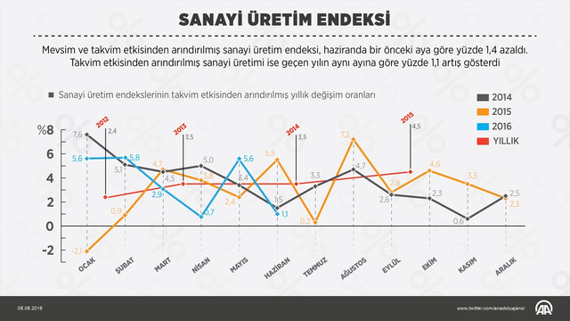 Sanayi üretim endeksi (2)