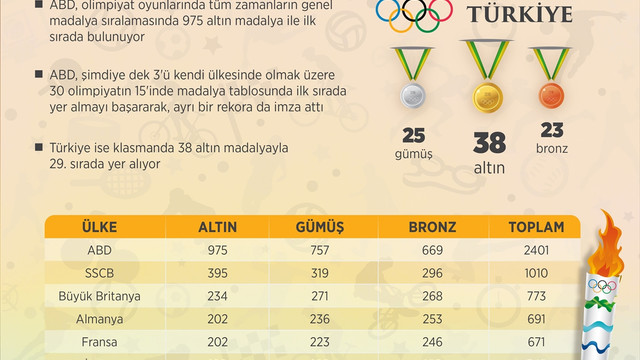 GRAFİKLİ - Yaz olimpiyatlarının en başarılısı ABD