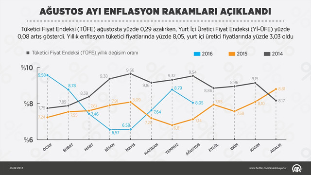 Fiyat artışları (2)