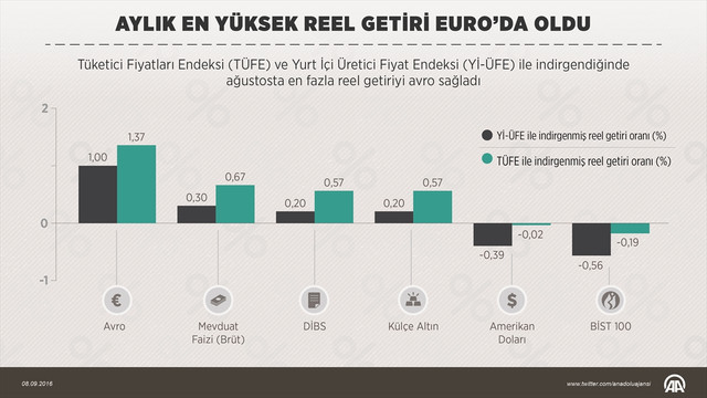 Ağustosta en çok avro kazandırdı