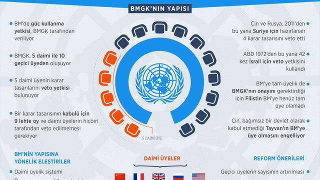 GRAFİKLİ - BMGK'nın yapısı uluslararası sistemi kilitliyor
