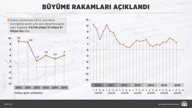 Büyüme hızı açıklandı (1)