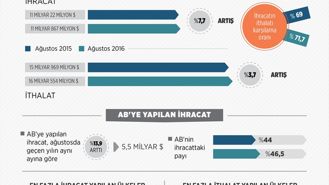 Dış ticaret istatistikleri (2)