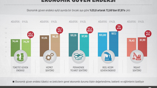 Ekonomik güven endeksi açıklandı