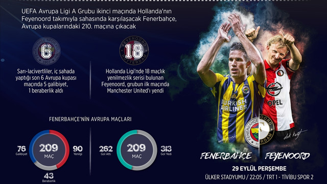 GRAFİKLİ - Fenerbahçe, 210. Avrupa kupası sınavında