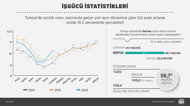 İş gücü istatistikleri (2)