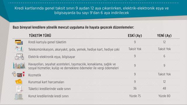 GRAFİKLİ - Kredi taksitlerinde yeni dönem