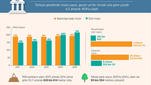 Kültürel miras istatistikleri